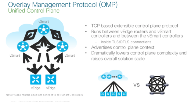 Unified Control Plane