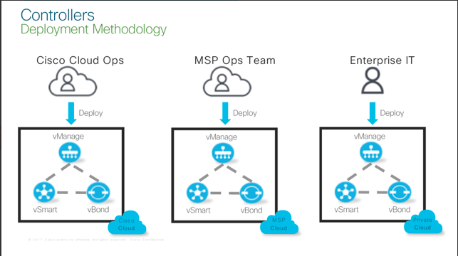 Controllers Deployment Methodology