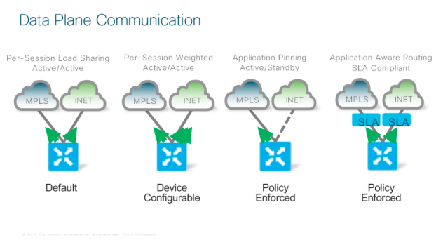 Data Plane Design Options