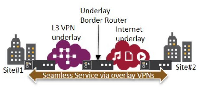 UBR Diagram